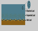 Chap 3: Erosion and Deposition