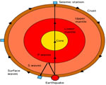 Chap 5 Earthquakes