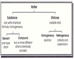 Chap 14 Intro to Matter