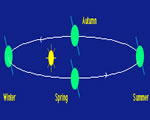 Earth, Moon & Sun