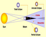 Earth, Moon & Sun