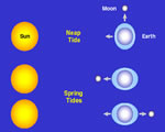 Earth, Moon & Sun